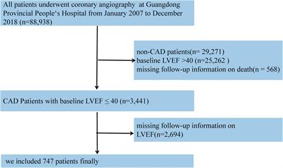 A Universal New Definition of Heart Failure With Improved Ejection Fraction for Patients With Coronary Artery Disease